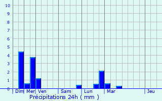 Graphique des précipitations prvues pour Drusenheim