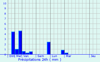 Graphique des précipitations prvues pour Waldersbach