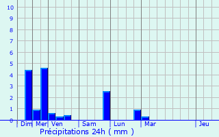 Graphique des précipitations prvues pour Rothau