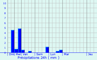 Graphique des précipitations prvues pour Dachstein