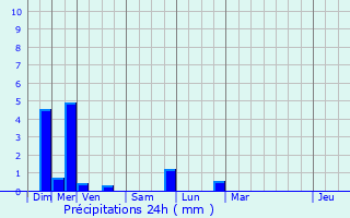 Graphique des précipitations prvues pour Wolxheim