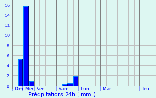 Graphique des précipitations prvues pour Cazals