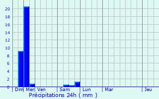 Graphique des précipitations prvues pour Monclar-de-Quercy