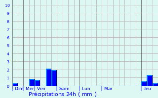 Graphique des précipitations prvues pour Luxeuil-les-Bains