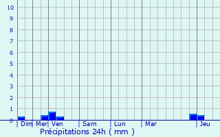 Graphique des précipitations prvues pour Robcourt