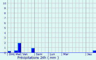 Graphique des précipitations prvues pour Lescure-d