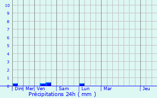 Graphique des précipitations prvues pour Saint-Trojan-les-Bains