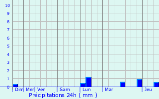 Graphique des précipitations prvues pour Beernem