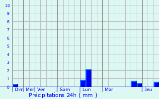 Graphique des précipitations prvues pour Middelkerke