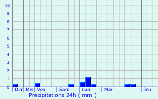 Graphique des précipitations prvues pour Gunes