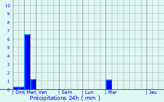 Graphique des précipitations prvues pour Les Arcs