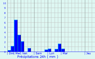 Graphique des précipitations prvues pour Brunstatt