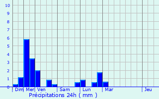 Graphique des précipitations prvues pour Pfastatt