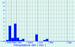 Graphique des précipitations prvues pour Mittelbergheim