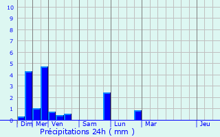 Graphique des précipitations prvues pour Ranrupt