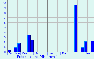 Graphique des précipitations prvues pour Saint-Germain-sur-Bresle