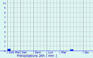 Graphique des précipitations prvues pour Fabrgues