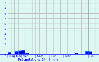 Graphique des précipitations prvues pour Vittel