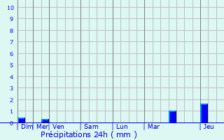 Graphique des précipitations prvues pour Prades