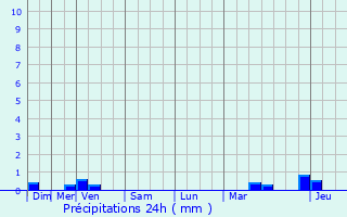 Graphique des précipitations prvues pour Midrevaux