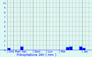 Graphique des précipitations prvues pour Sauvigny