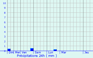 Graphique des précipitations prvues pour Saint-Benot