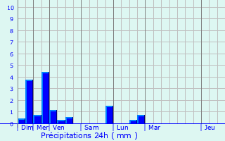 Graphique des précipitations prvues pour Stotzheim