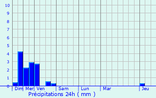 Graphique des précipitations prvues pour Le Syndicat