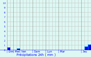 Graphique des précipitations prvues pour Saint-Denis