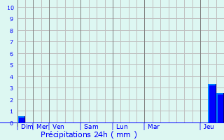 Graphique des précipitations prvues pour Cazaux-Savs