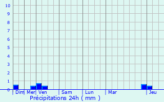 Graphique des précipitations prvues pour Lemmecourt