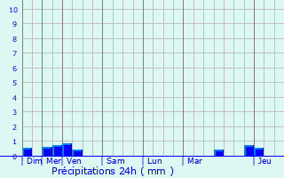 Graphique des précipitations prvues pour Mnil-en-Xaintois