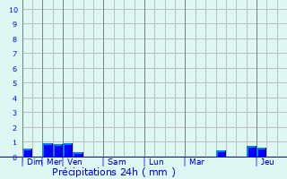 Graphique des précipitations prvues pour Baudricourt