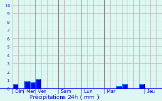 Graphique des précipitations prvues pour Vandoeuvre-ls-Nancy