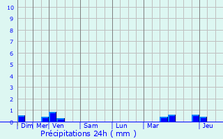 Graphique des précipitations prvues pour Punerot