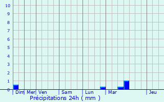 Graphique des précipitations prvues pour Dompierre-aux-Bois