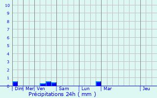 Graphique des précipitations prvues pour Moze