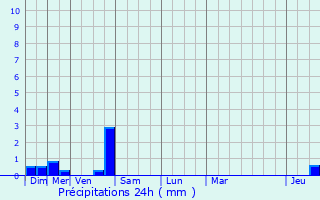 Graphique des précipitations prvues pour Avrilly