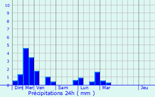 Graphique des précipitations prvues pour Feldkirch