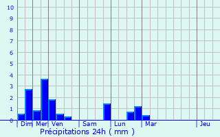 Graphique des précipitations prvues pour Rossfeld