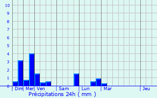 Graphique des précipitations prvues pour Sermersheim