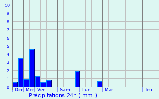 Graphique des précipitations prvues pour Chtenois