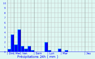 Graphique des précipitations prvues pour Ribeauvill