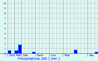 Graphique des précipitations prvues pour Viuz-la-Chisaz