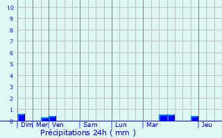 Graphique des précipitations prvues pour Blnod-ls-Pont--Mousson