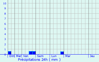 Graphique des précipitations prvues pour Beaugeay