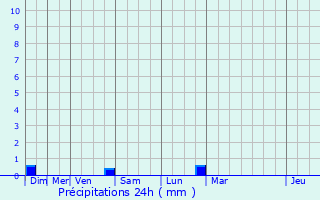 Graphique des précipitations prvues pour Saint-Crpin