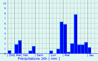 Graphique des précipitations prvues pour Eschette