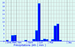 Graphique des précipitations prvues pour Bainville-aux-Miroirs