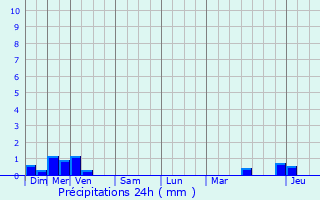 Graphique des précipitations prvues pour Ambacourt